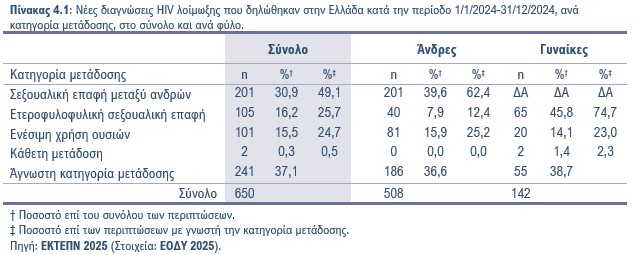 Πίνακας 4.1