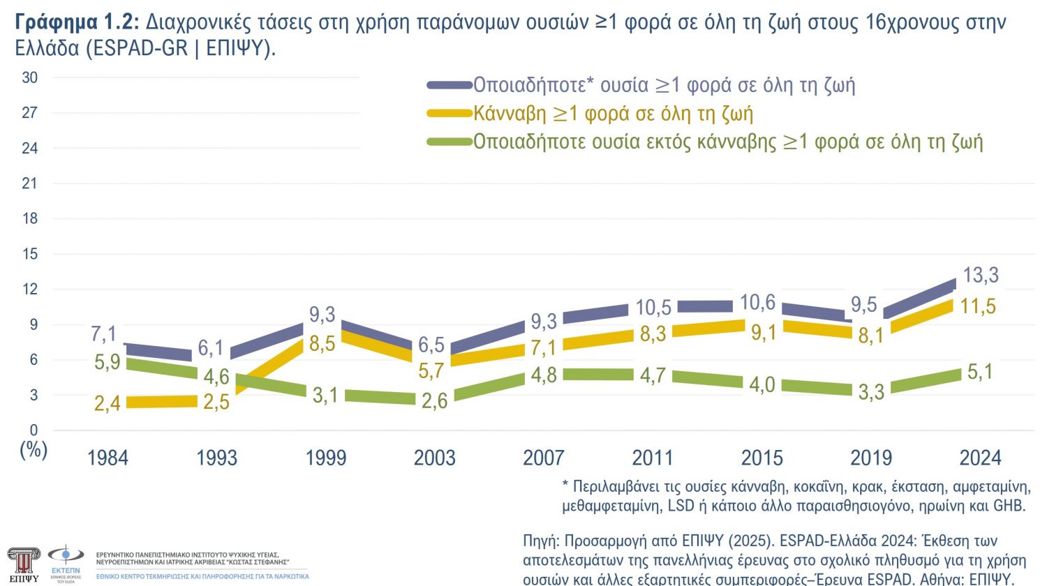 Γράφημα 1.2