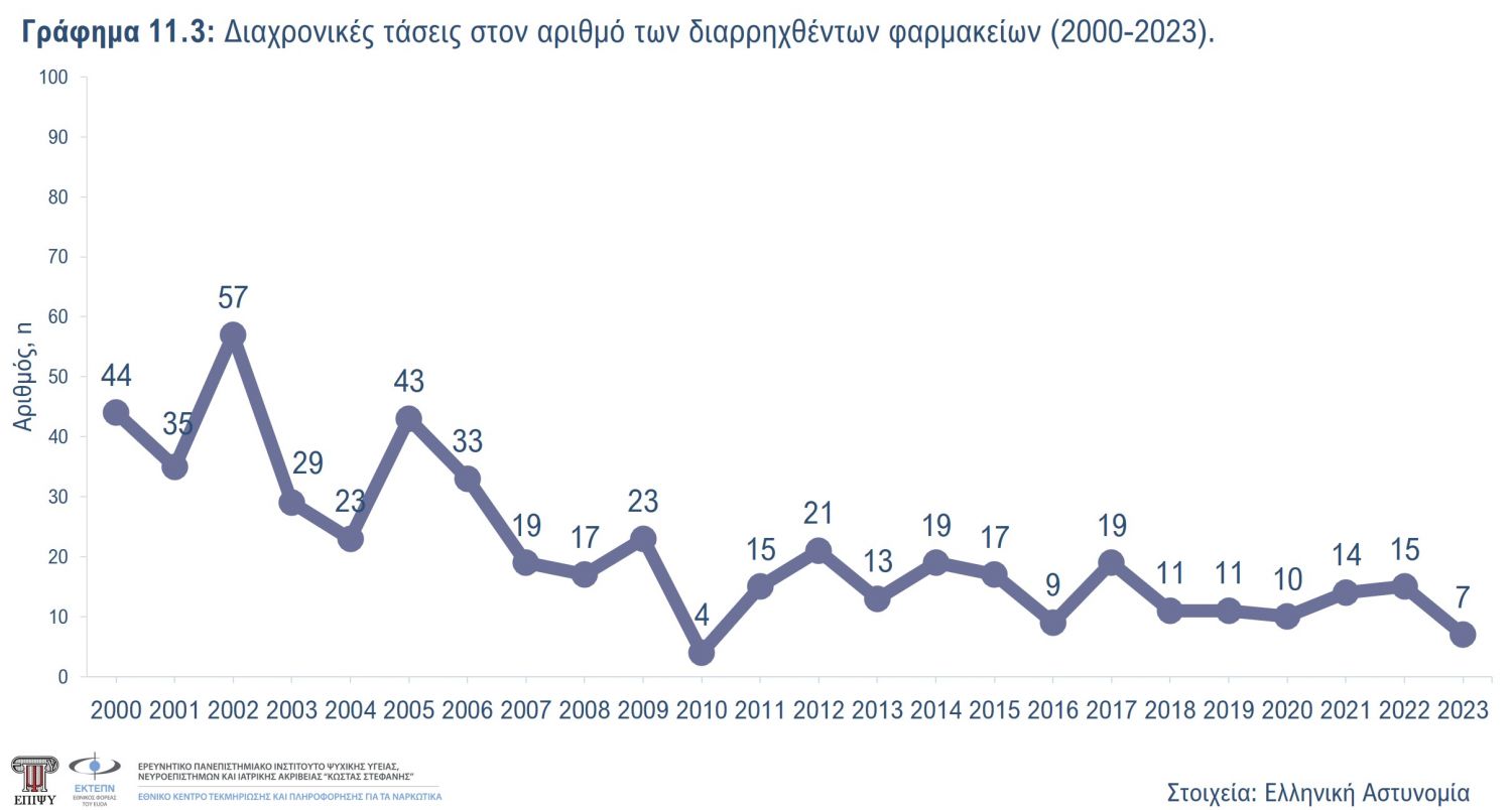 Γράφημα 11.3