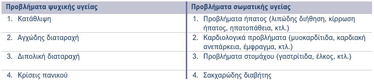 Προβλήματα υγείας