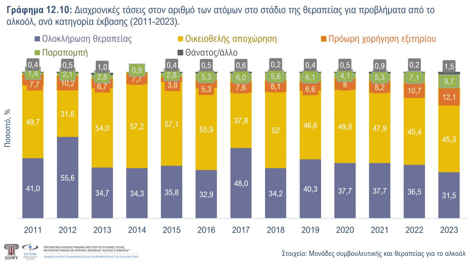 Γράφημα 12.10