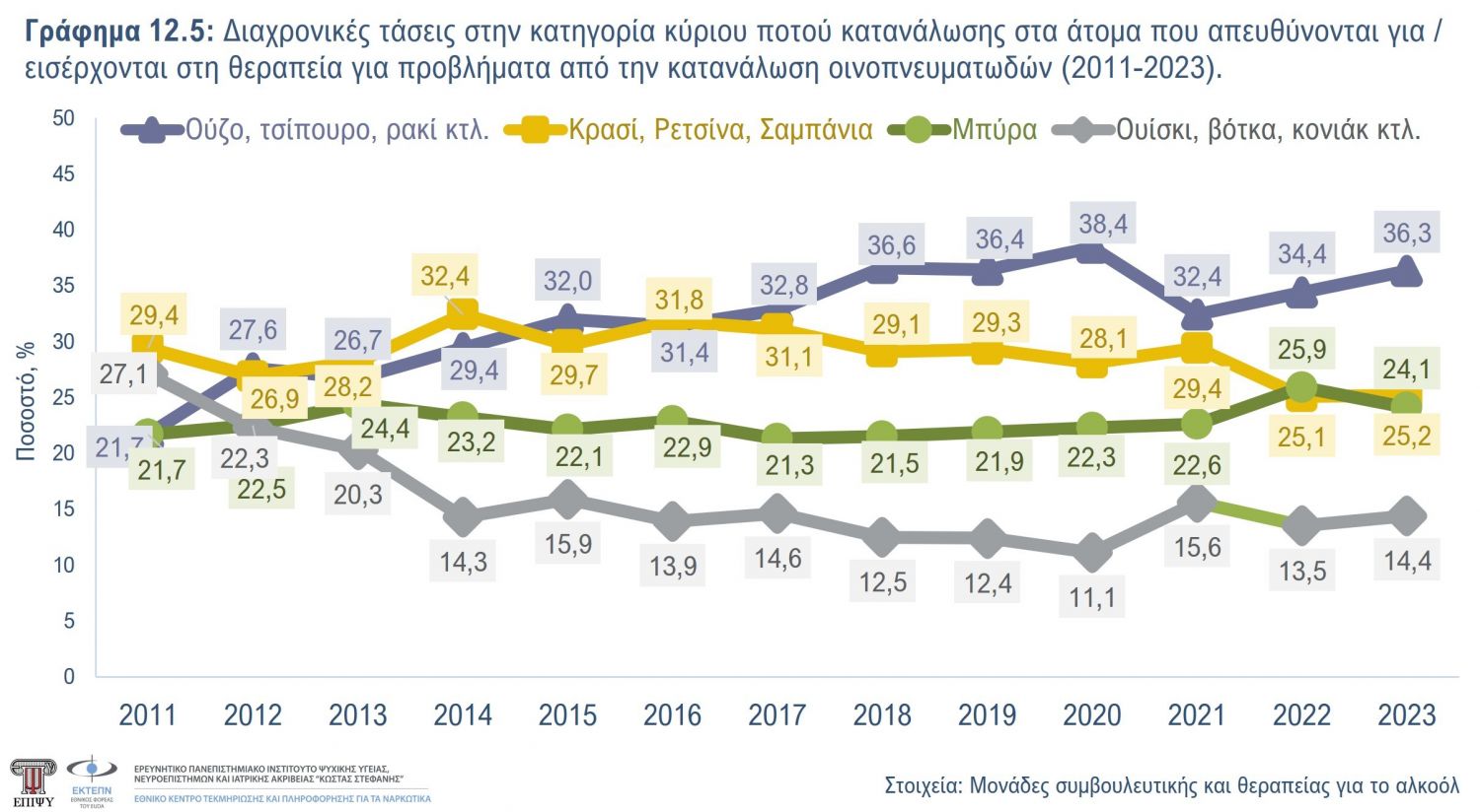 Γράφημα 12.5