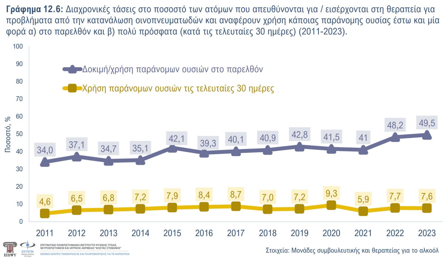 Γράφημα 12.6