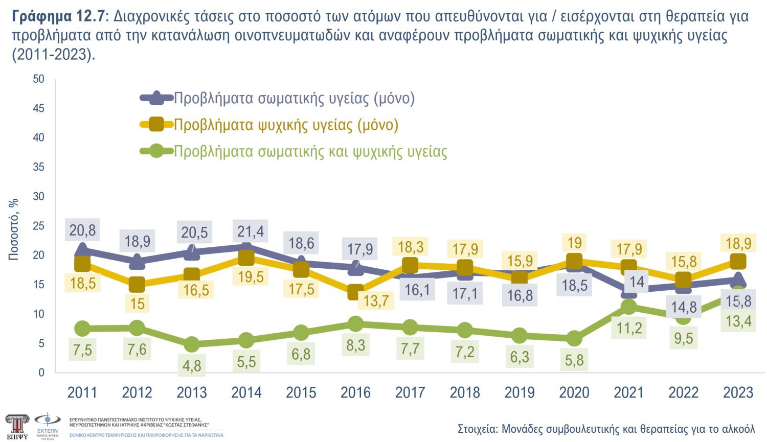 Γράφημα 12.7