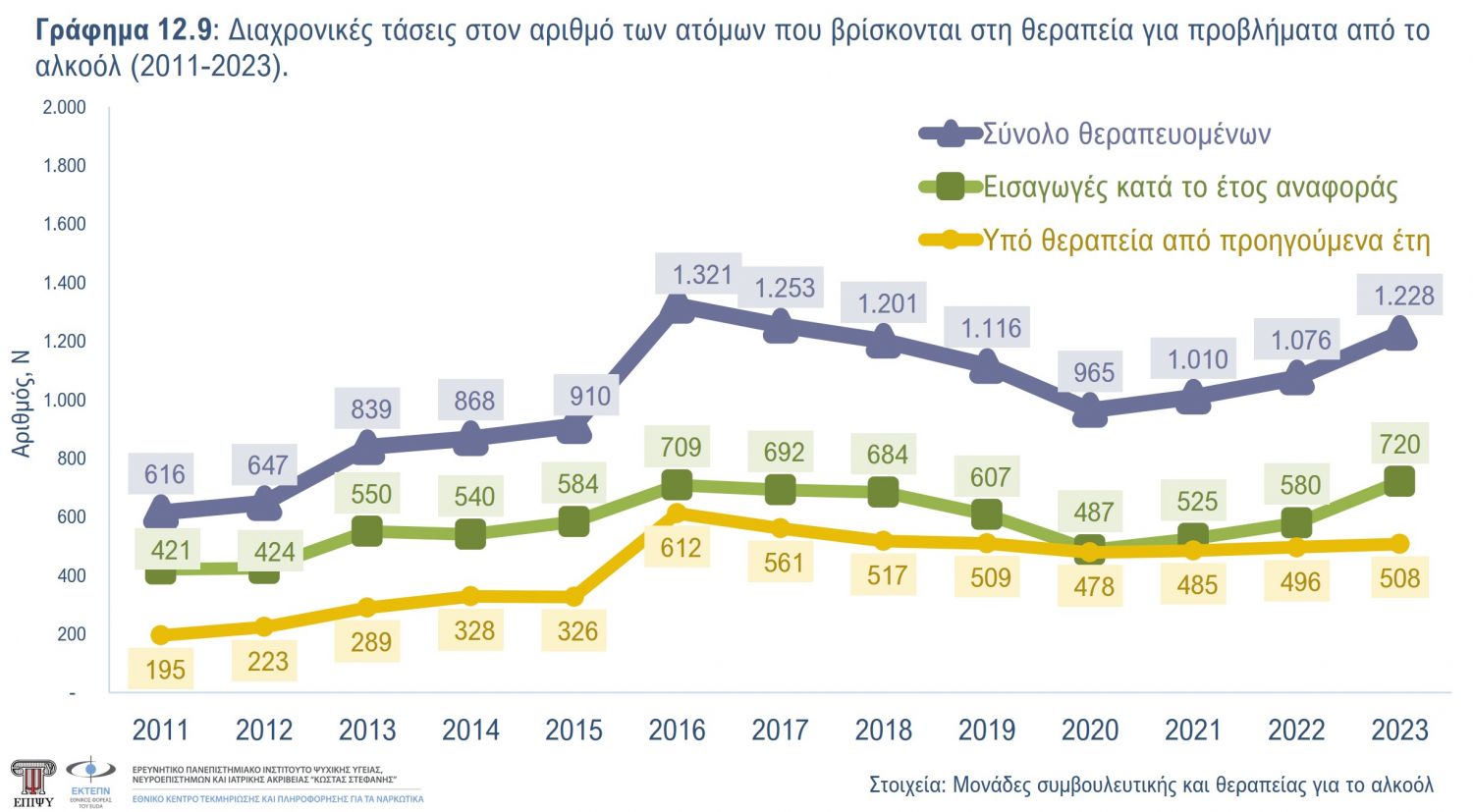 Γράφημα 12.9
