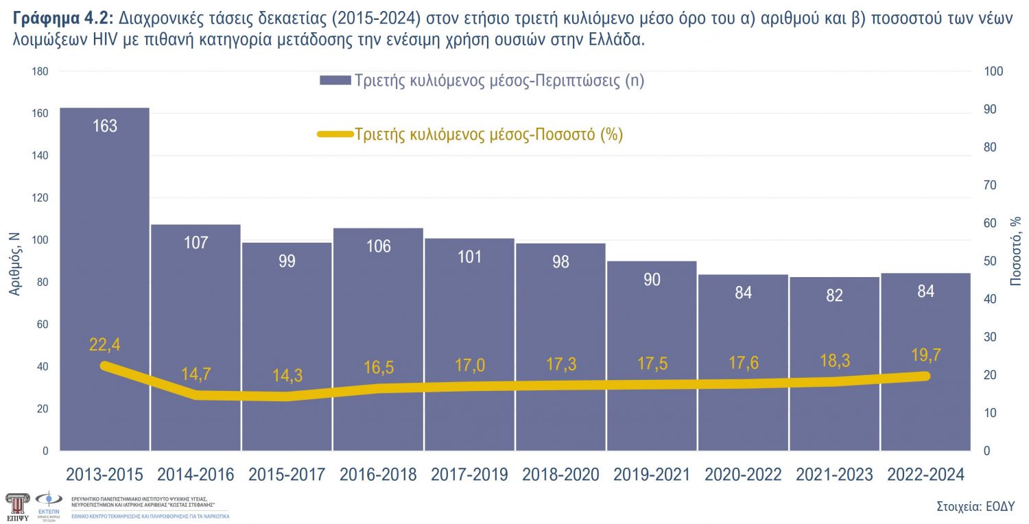 Γράφημα 4.2