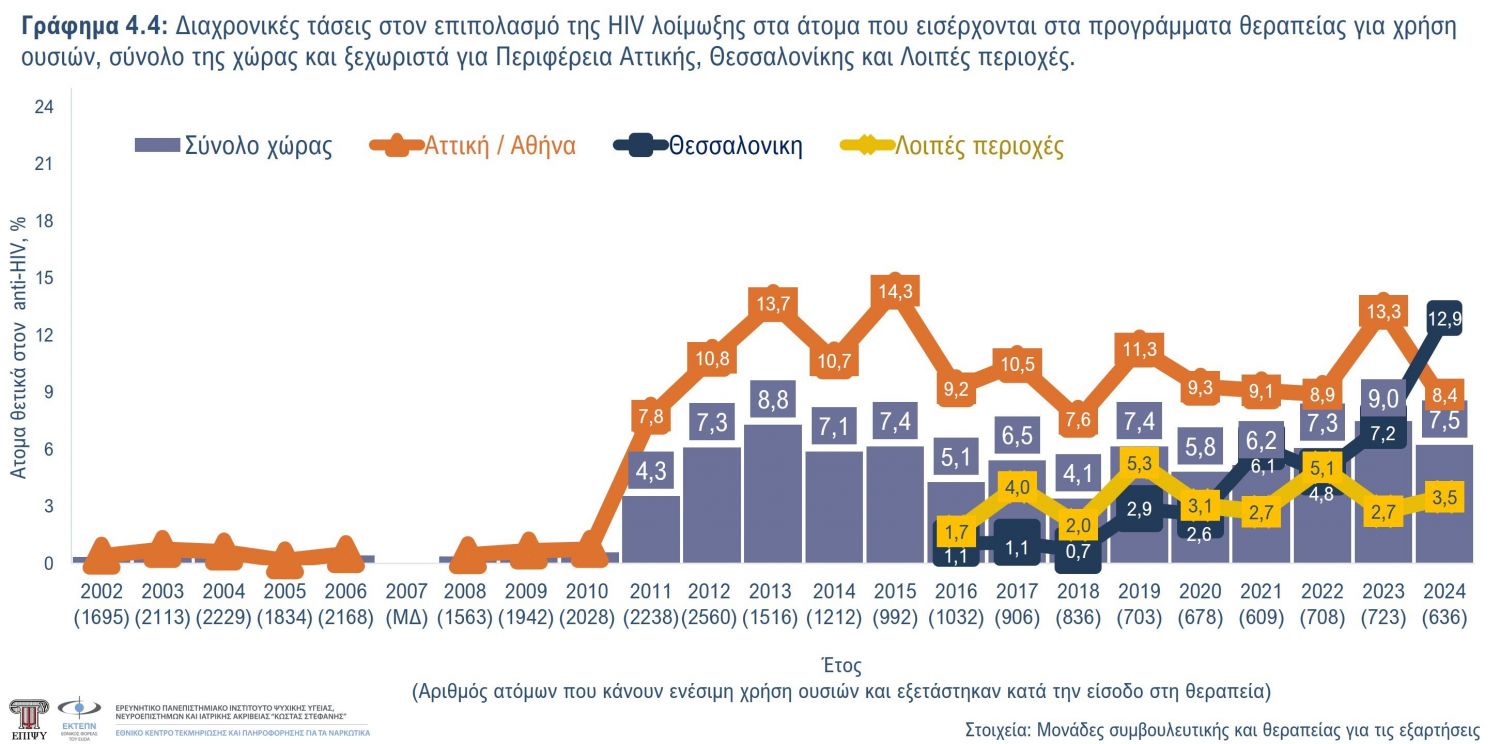 Γράφημα 4.4
