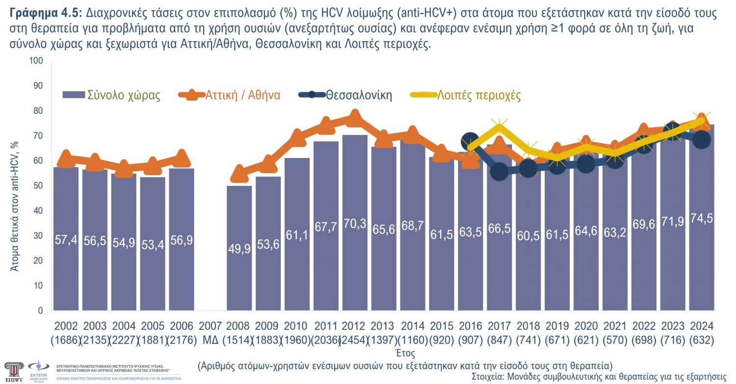 Γράφημα 4.5