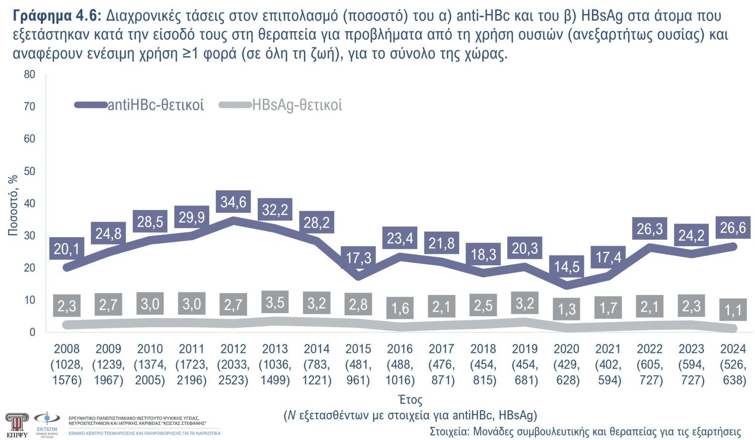 Γράφημα 4.6