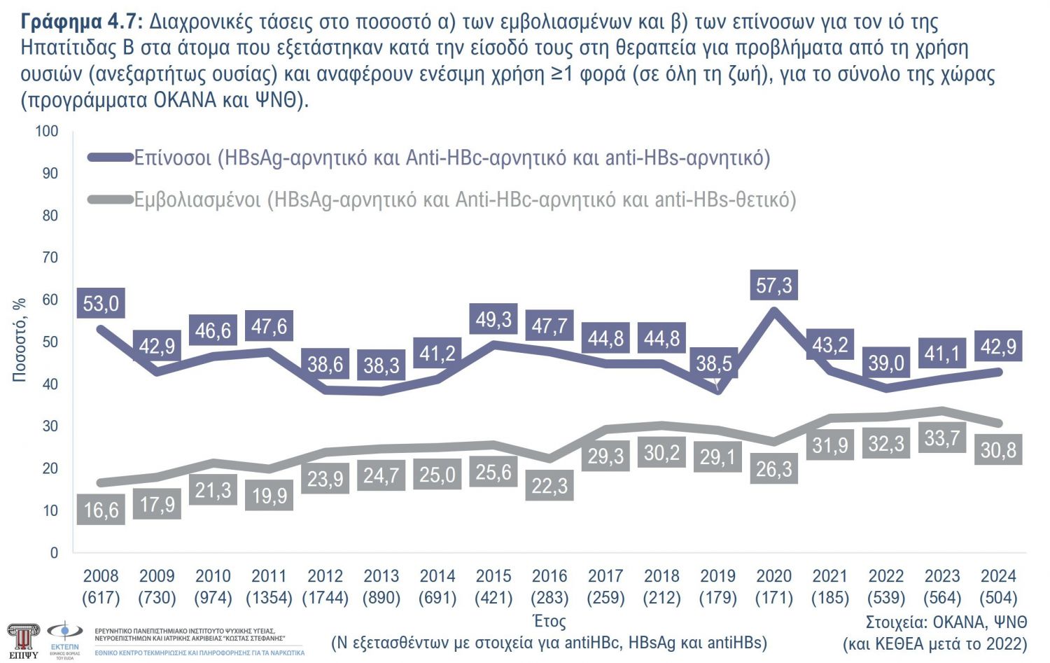 Γράφημα 4.7