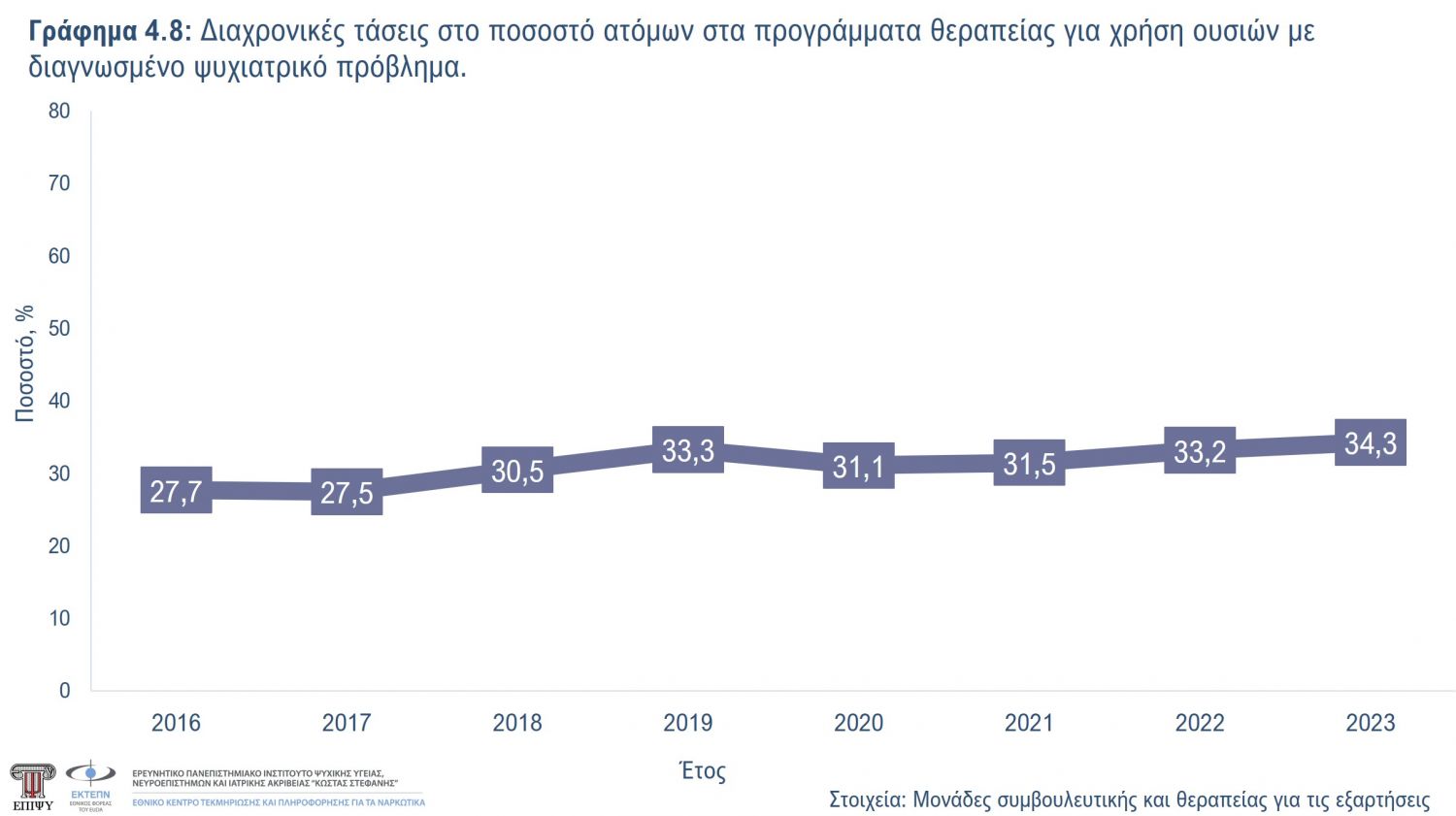 Γράφημα 4.8