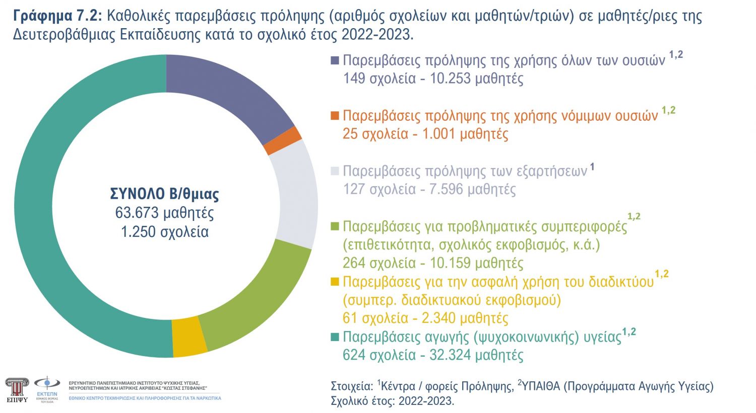 Γράφημα 7.2
