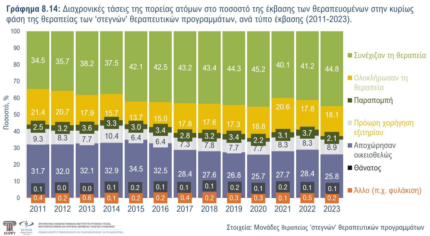 Γράφημα 8.14