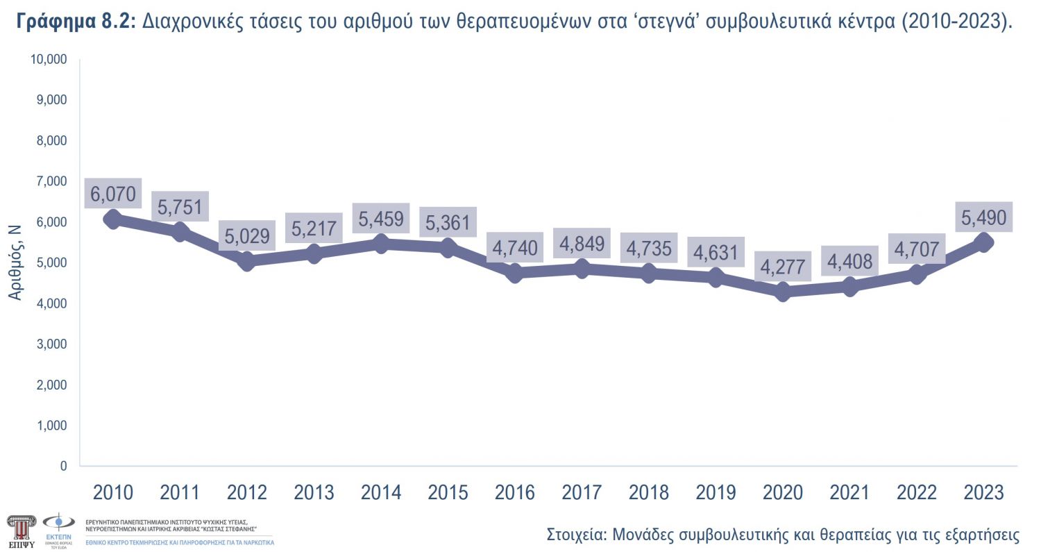 Γράφημα 8.2