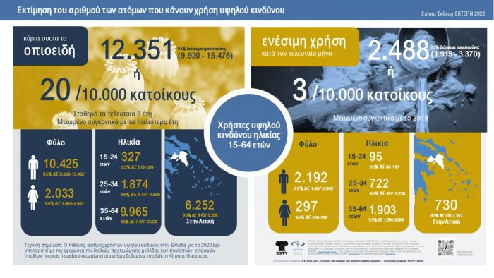 Εκτίμηση του αριθμού των ατόμων που κάνουν χρήση υψηλού κινδύνου