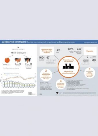 Σωφρονιστικά καταστήματα - Infographics 2022